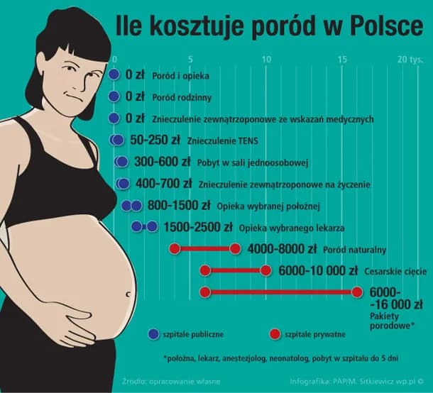 Ile kosztuje prywatny poród? Sprawdź ceny, oszczędności i ukryte opłaty Ile kosztuje prywatny poród? Sprawdź ceny, oszczędności i ukryte opłaty