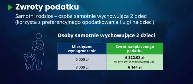 Kiedy samotna matka otrzyma zwrot podatku? Terminy, ulgi i częste opóźnienia Kiedy samotna matka otrzyma zwrot podatku? Terminy, ulgi i częste opóźnienia
